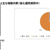 「チャット人権相談」の利用件数とおもな相談内訳（強化週間期間中）