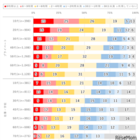年代別1日のインターネット利用時間（2026年調査）