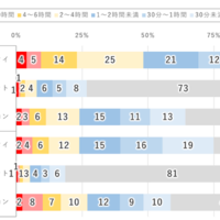 デバイス別1日のインターネット利用時間（2026年調査）