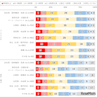 職業別1日のインターネット利用時間 （2026年調査）