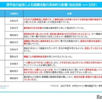 奨学金の返済による就職活動の具体的な影響