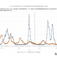 インフルエンザと新型コロナウイルス感染症の定点あたり報告数の推移（全国）