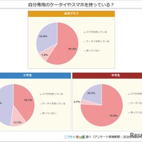 自分専用ケータイやスマホを持っている？