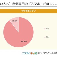 【スマホを持っていない人へ】自分専用の「スマホ」がほしいと思ったことはある？