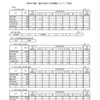 【大学受験2027】東大、価値創造学部を新設…国立大入学定員9万6,356人