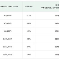 初年度納付金（総額）平均額の推移