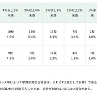 値上げ率等の内訳