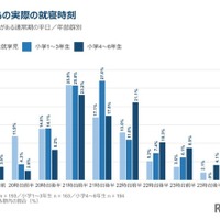 子供の睡眠をめぐる保護者の意識