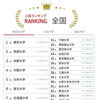 大学人気ランキング全国版（8月31日集計）国立大学