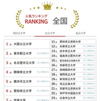 大学人気ランキング全国版（8月31日集計）公立大学
