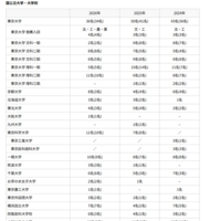 渋谷教育学園渋谷中学高等学校 大学入学試験合格者数：国公立大学・大学校