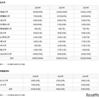 渋谷教育学園渋谷中学高等学校 大学入学試験合格者数：私立大学・医学部医学科