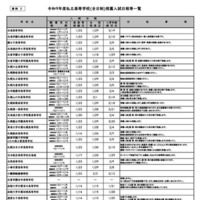 令和9年度私立高等学校（全日制）推薦入試日程等一覧