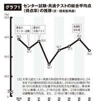 センター試験・共通テストの総合平均点（得点率）の推移