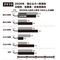 2026年国公立大一般選抜 日程別 志願者・合格者動向