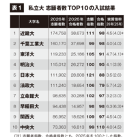 私立大志願者数TOP10の入試結果