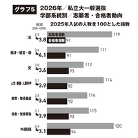 2026年私立大一般選抜 学部系統別 志願者・合格者動向