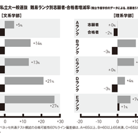 2026年私立大一般選抜 難易ランク別志願者・合格者増減率