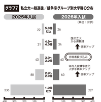 私立大一般選抜 競争率グループ別大学数の分布