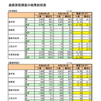 進路実態調査の結果総括表