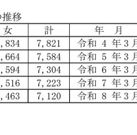 過去10年間の中学校卒業者総数の推移