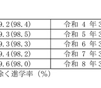 中学校卒業者 進学率の推移