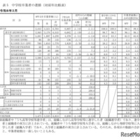中学校卒業者の進路（対前年比較表）