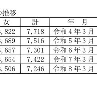 過去10年間の高等学校（全日制・定時制）卒業者総数の推移