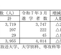 高等学校卒業者（全日制・定時制）大学・短大等への進学者数