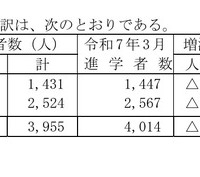 高等学校卒業者（全日制・定時制）県内・県外への進学者数の内訳