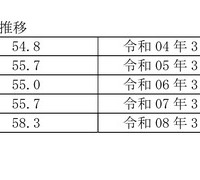 高等学校卒業者（全日制・定時制）大学・短大等への進学率の推移