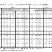 高等学校卒業者 学科別 大学等進学率・専修学校等入学率・就職率