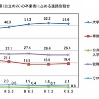 山口県（公立のみ）の卒業者に占める進路別割合