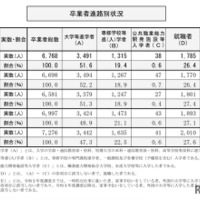 卒業者進路別状況