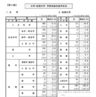 大学・短期大学 学部系統別進学状況
