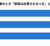 顧問・監督の不祥事のとき「部員は出場させるべき」と答えた割合（子どもの部活動状況別）