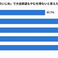 年代別「部内での後輩へのいじめ」で大会辞退もやむを得ないと答えた割合