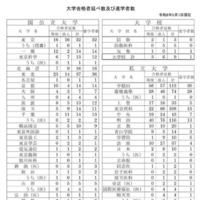 2026年度入試 進路実績