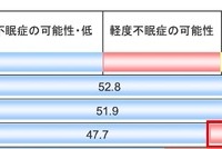 アテネ不眠尺度の調査
