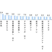 睡眠の質を高めるために今後購入・取り入れたいアイテム