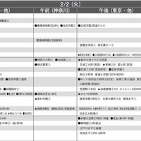 予想偏差値9月版（女子・2月2日）
