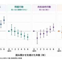 読み聞かせの継続年齢と、小学1年生時の心の育ち・行動・読書習慣との関連