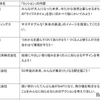 「ミッション」の提供企業・団体および「ミッション」内容の例