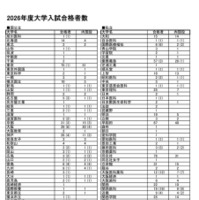 西大和学園の大学合格実績2026、東大75人・京大31人…医学部142人