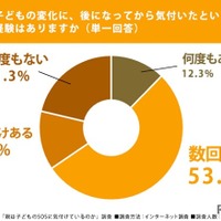 子供の変化に、後になってから気付いたという経験はあるか