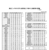 最近3か年の大学入試状況と今春の入試結果の詳細（2026年4月12日現在）