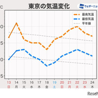 東京の気温変化