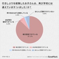 行きしぶりを経験したお子さんは、再び学校には通えています(いました)か？