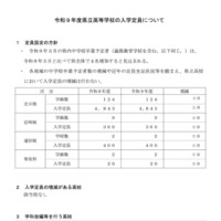令和9年度 県立高等学校 入学定員