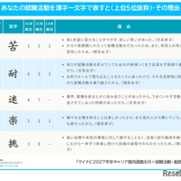 就職活動を表す漢字一文字